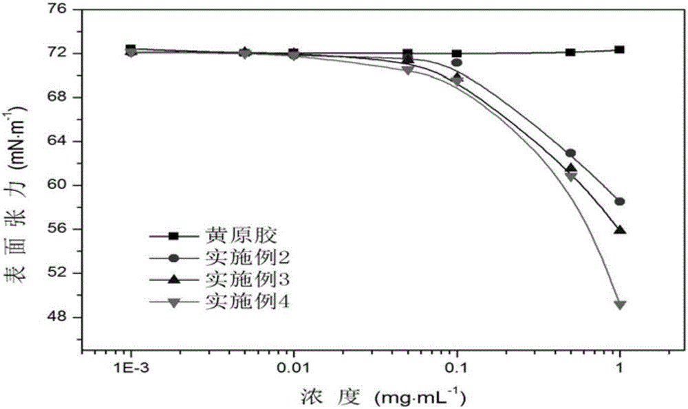 Hydrophobic associative cationic xanthan gum preparation method