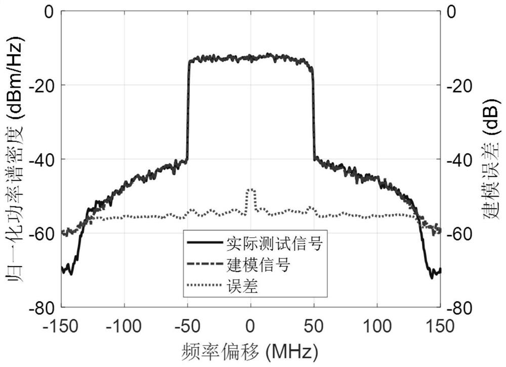 Polynomial auxiliary neural network behavior modeling system and method for power amplifier