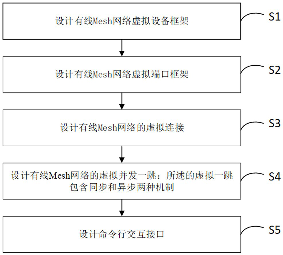 A testing method for wired mesh network