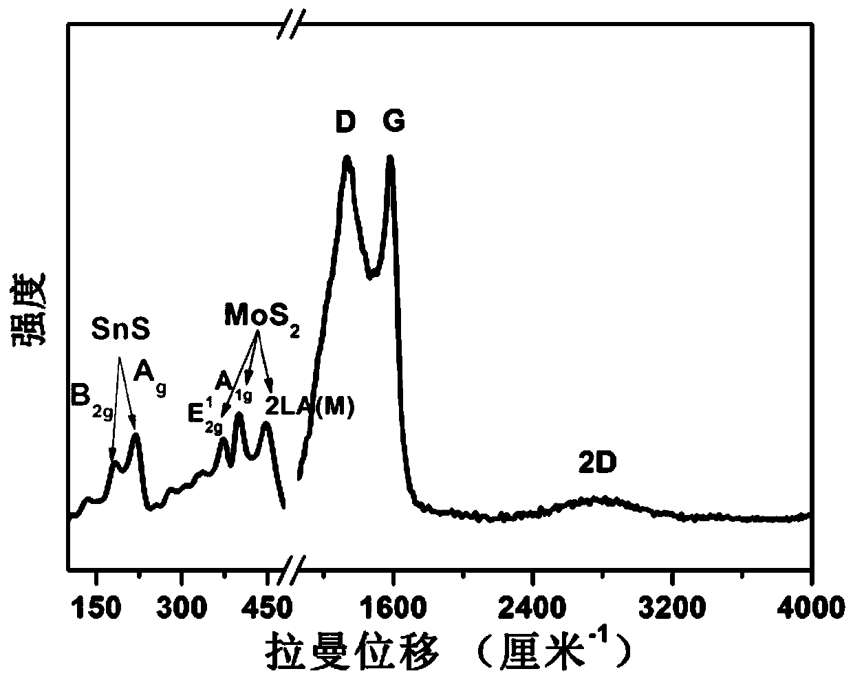 Molybdenum disulfide and double-carbon-layer co-modified stannous sulfide nanospheres and preparation method thereof