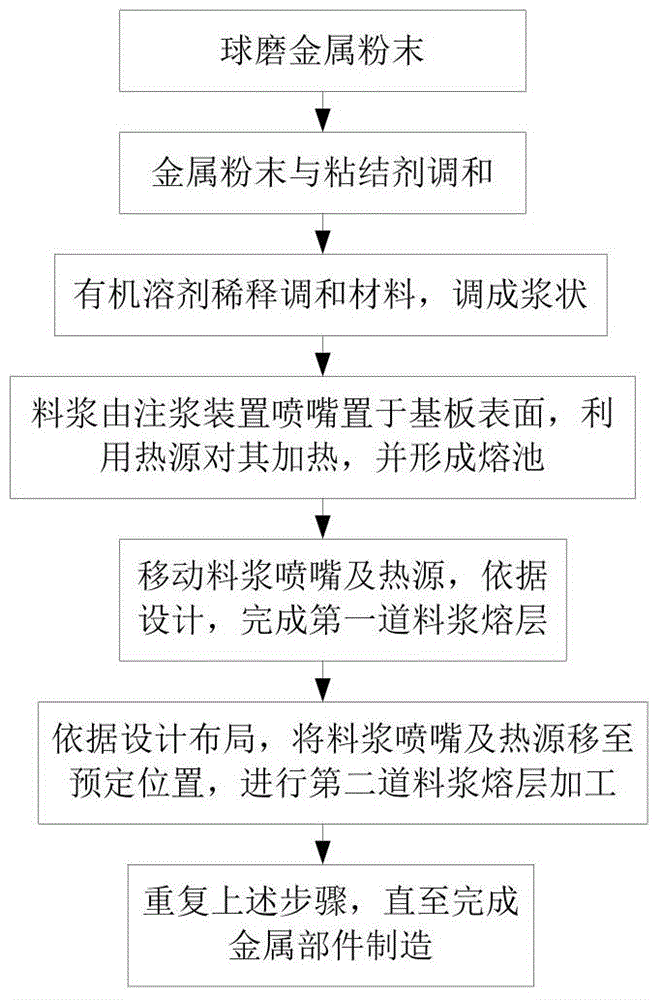 Slurry feeding type metal part material increase manufacturing method and device