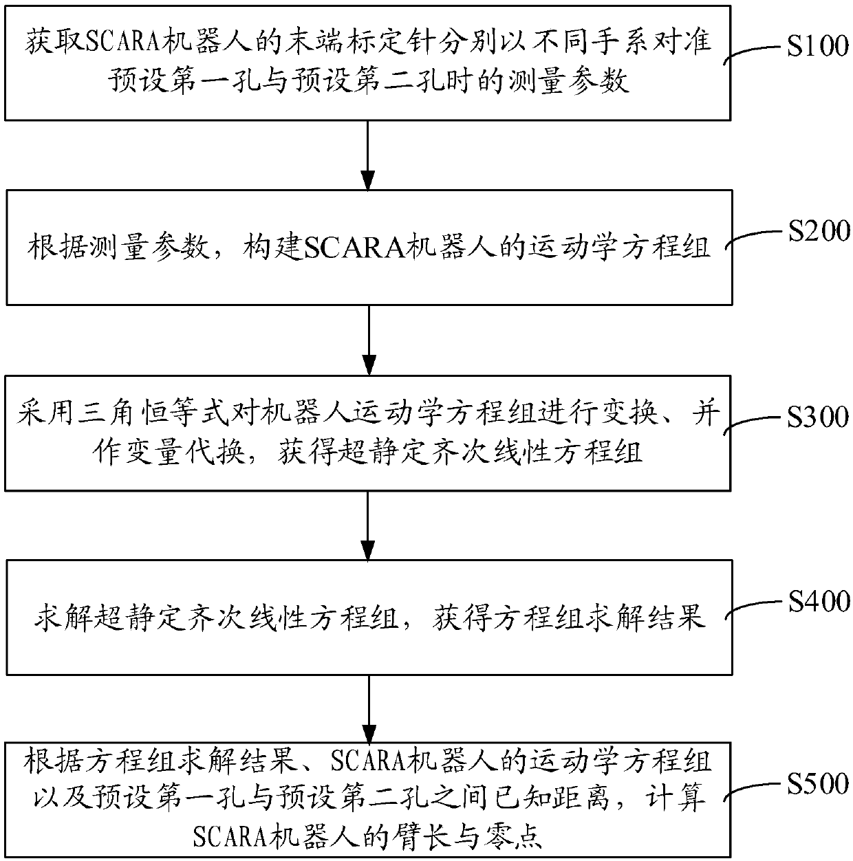 Calibration method and device for arm length and zero point of SCARA (Selective compliance assembly robot arm) robot, medium and computer device