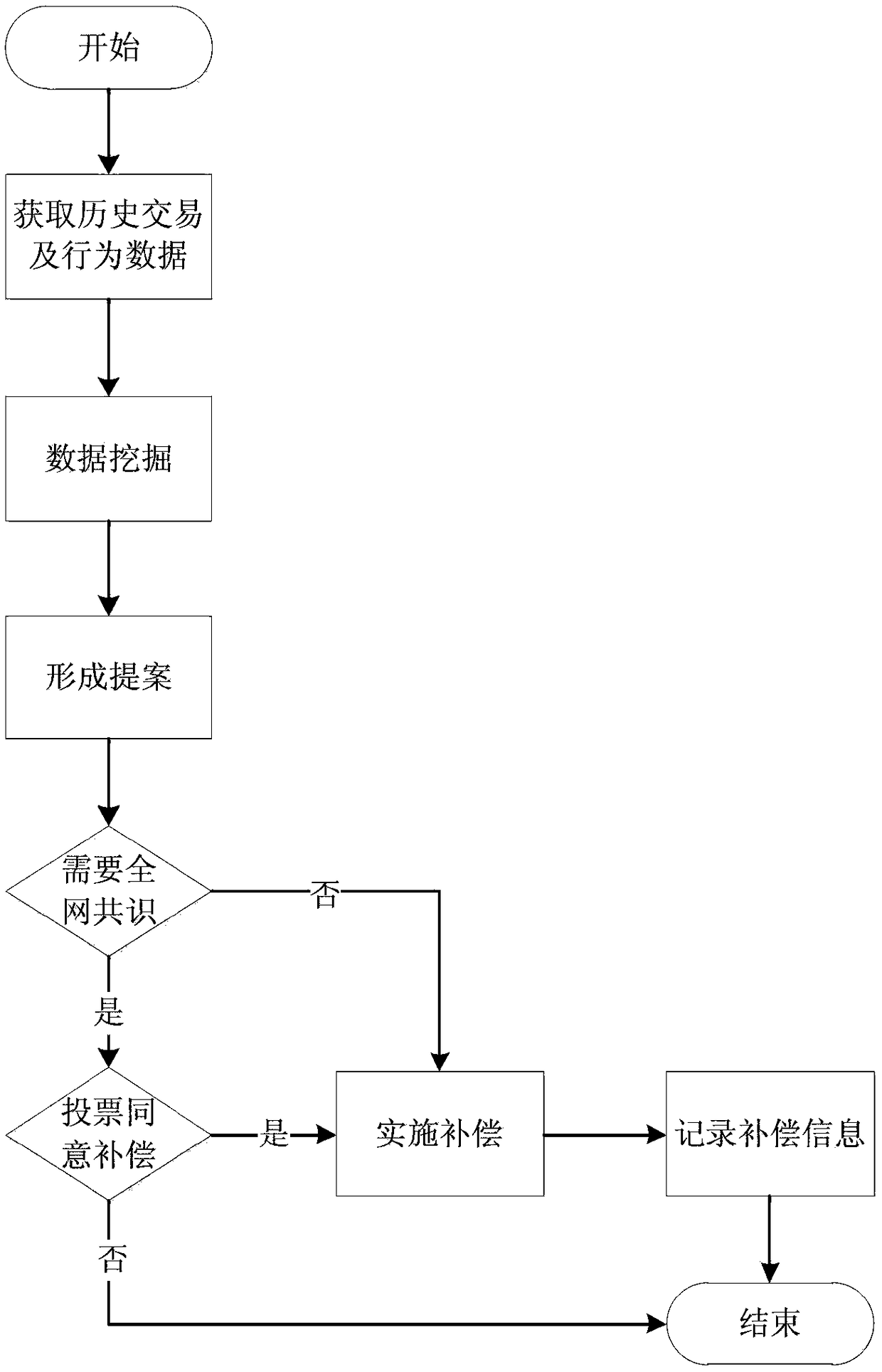 Method and system for no tampering based historical data to compensate exchange losses