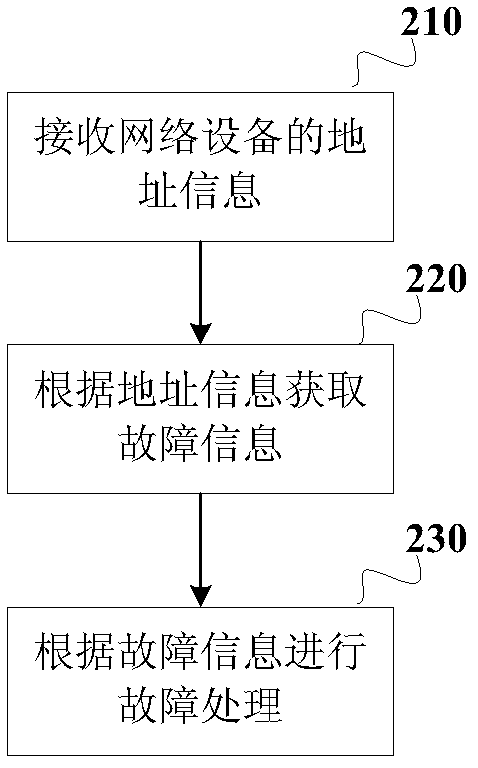 Method, device and system for processing network failures