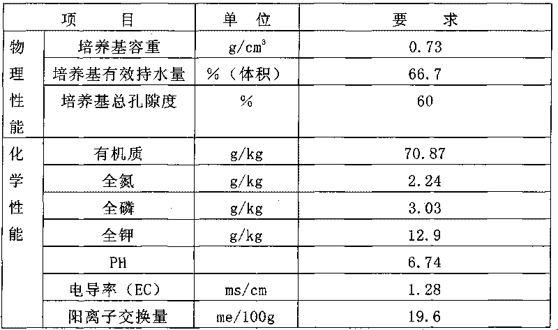 Plant growth soil culture medium and preparation method thereof