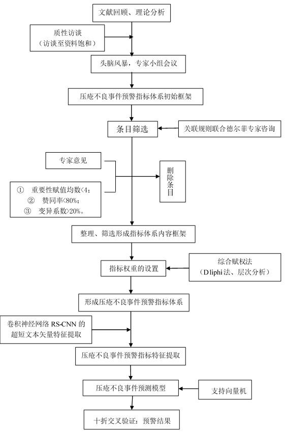 Early warning method for pressure sore adverse events