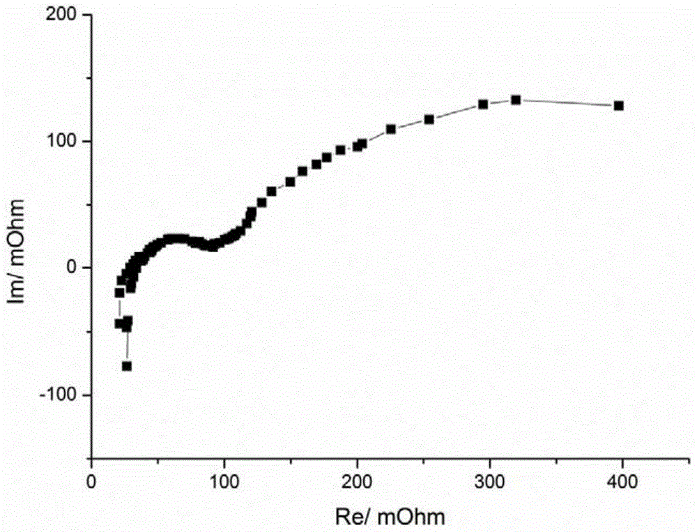 Impedance measurement system and impedance measurement method of a secondary battery