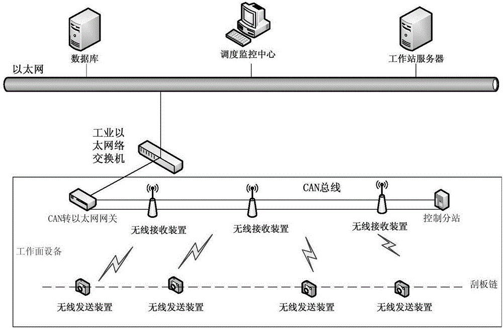 Tension Wireless Detection System of Scraper Conveyor Circular Chain