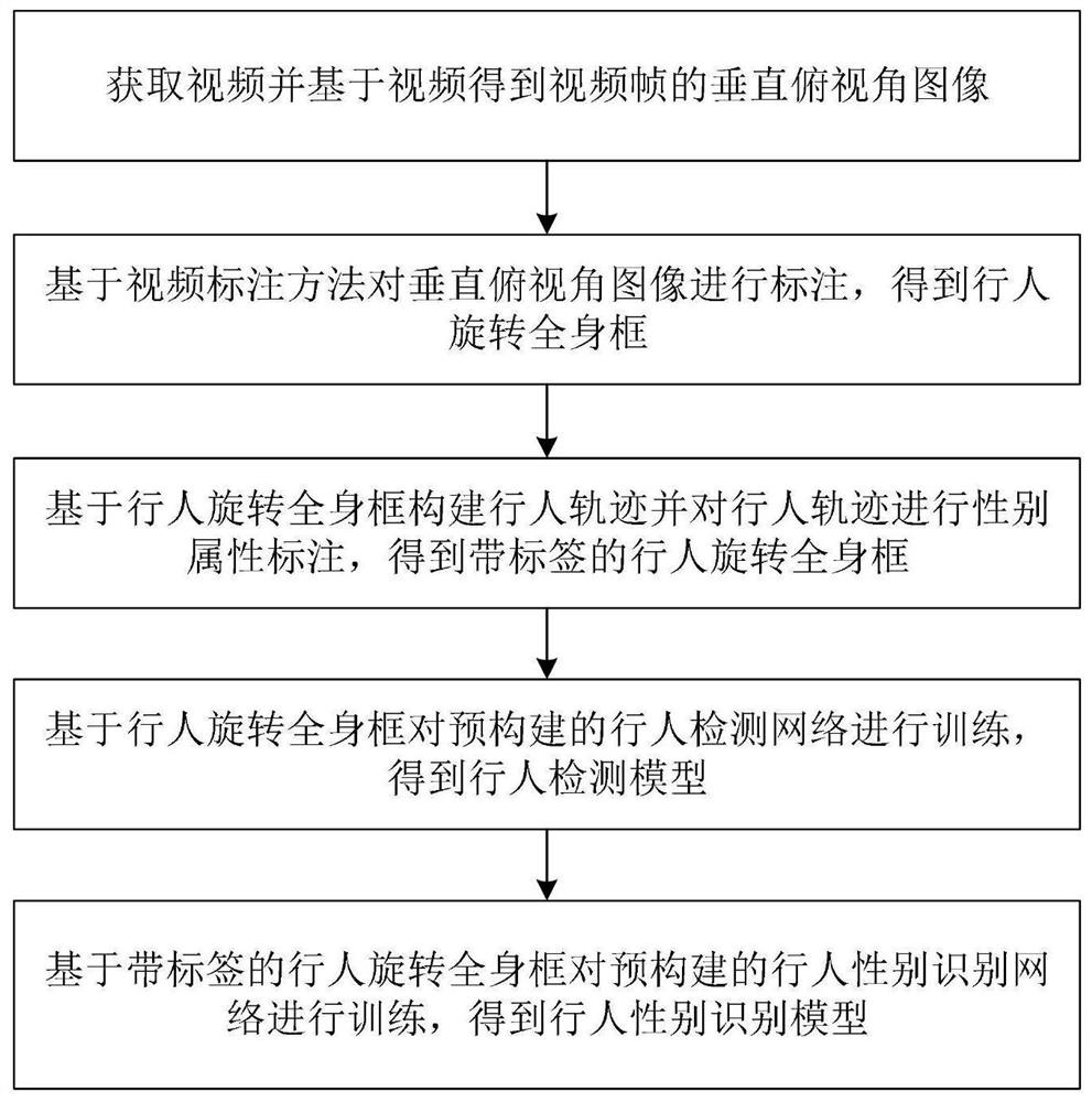 Pedestrian labeling, detecting and gender identifying method based on vertical overlook angle