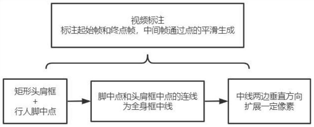 Pedestrian labeling, detecting and gender identifying method based on vertical overlook angle