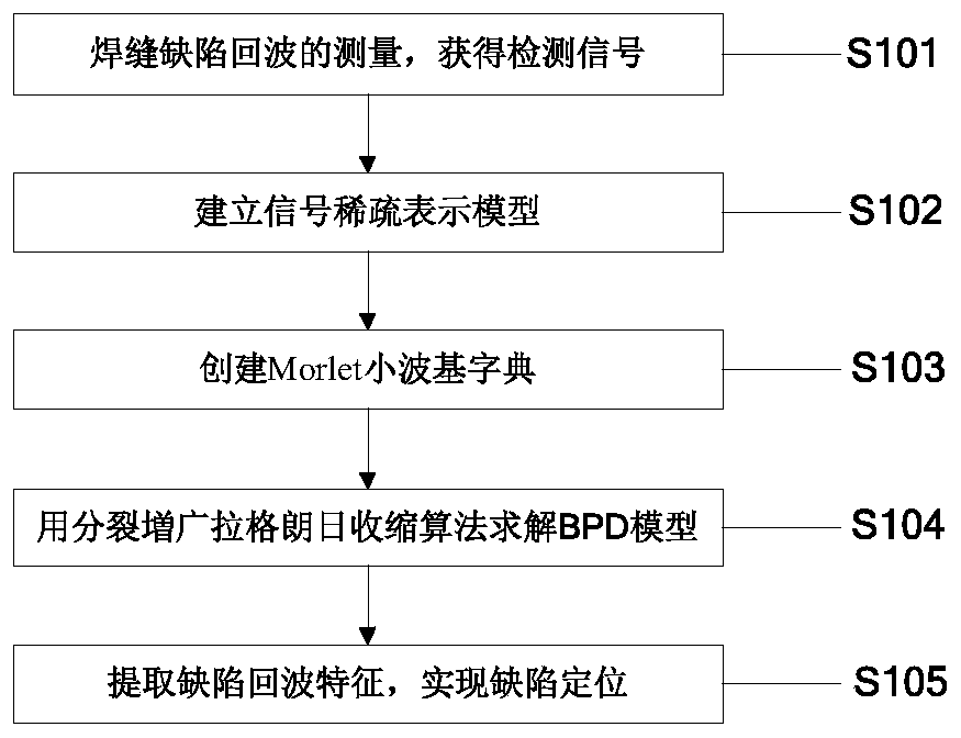 Sparse representation method for extracting weld characteristic guided wave defect echo signal characteristics