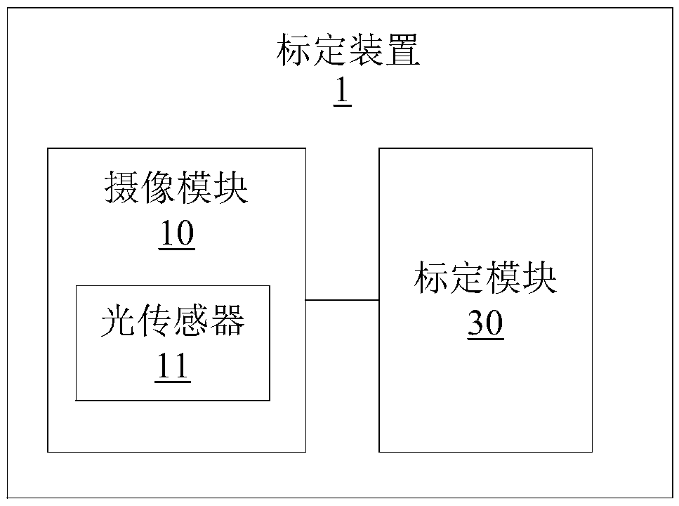 Calibration method and device