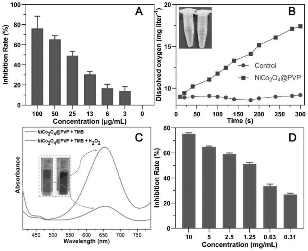 Preparation method and application of bimetallic nano-enzyme