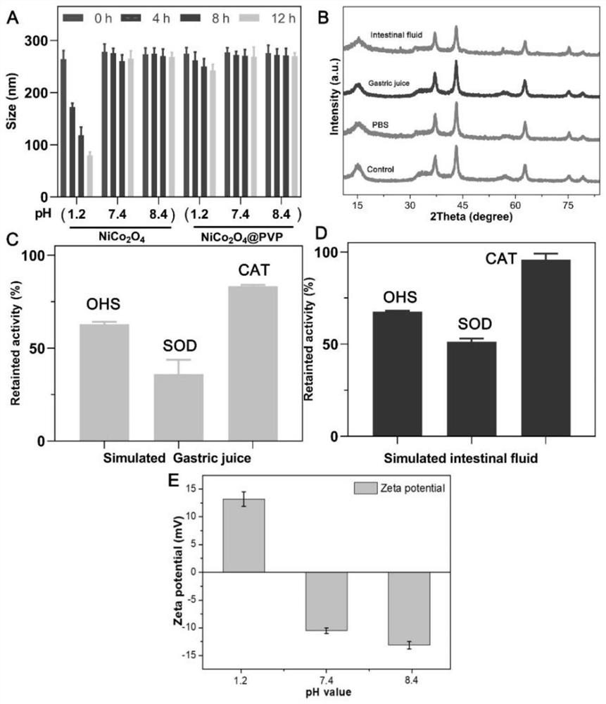 Preparation method and application of bimetallic nano-enzyme