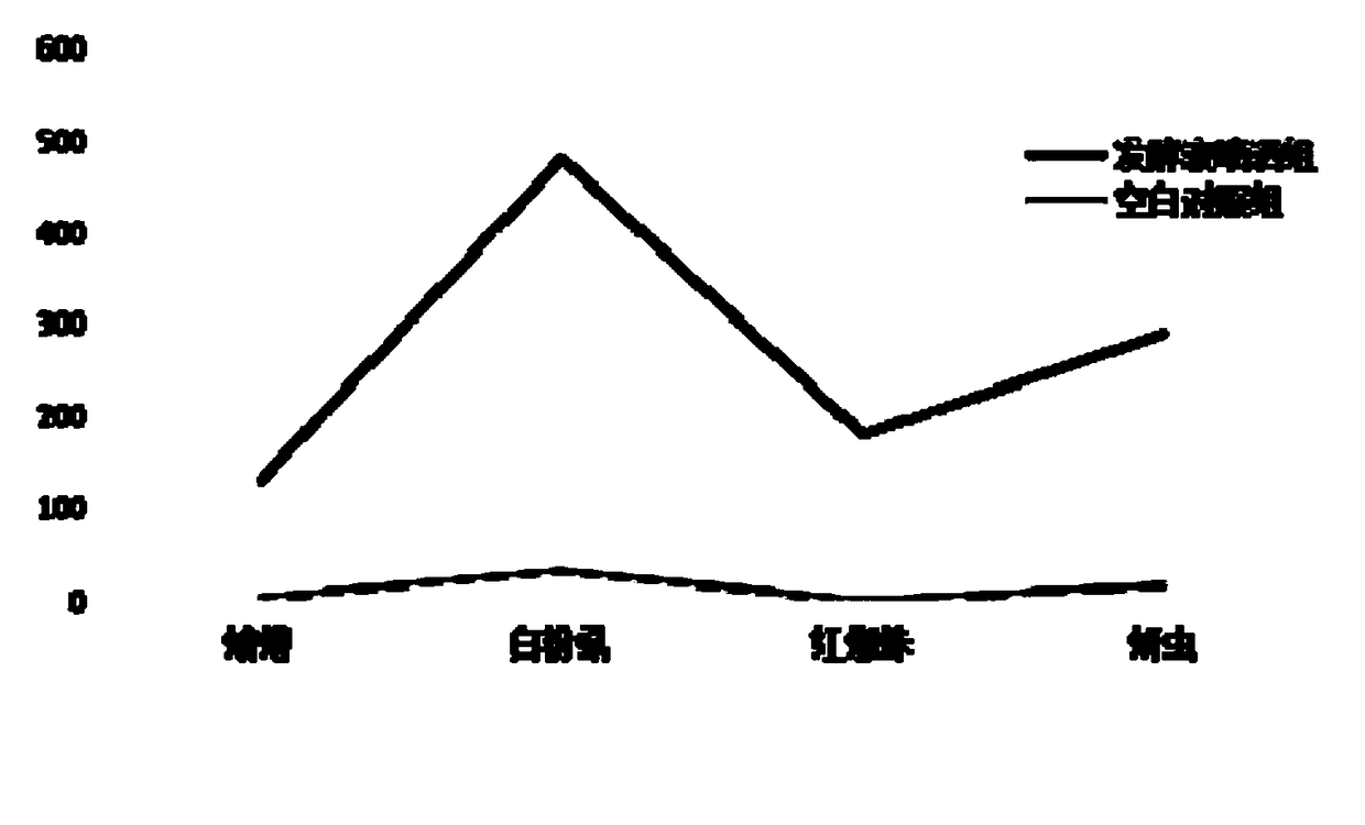 Plant insect-expelling biological fermentation solution and preparation method thereof