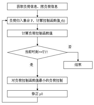 Load-limiting control method for user-side energy management system