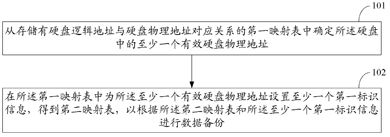 Data backup and recovery method and electronic device