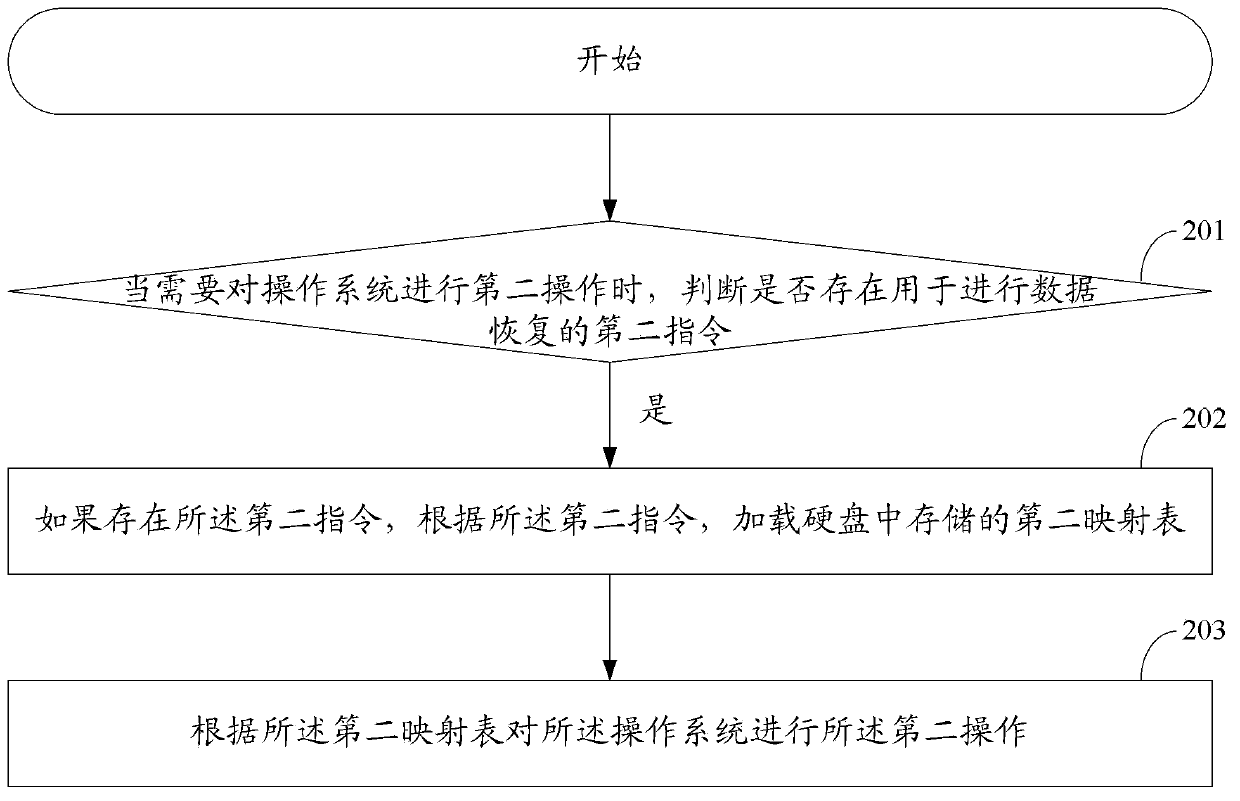 Data backup and recovery method and electronic device