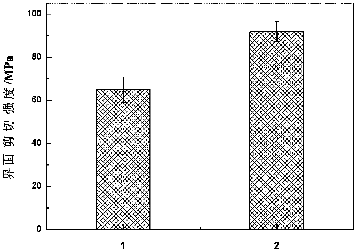 A method to simultaneously improve the interfacial strength and toughness of carbon fiber epoxy composites