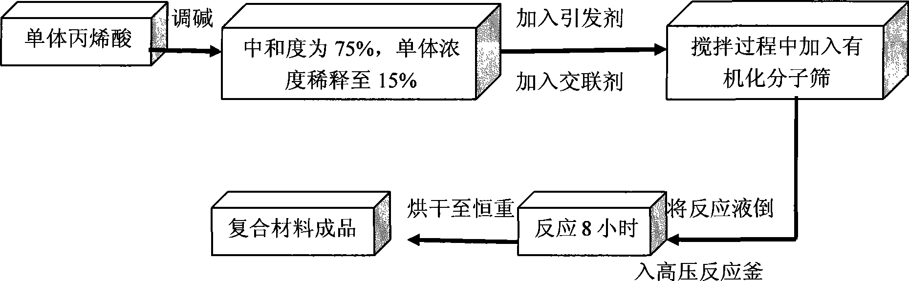 Preparation of absorbent resin and MCM-41 molecular sieve composite material