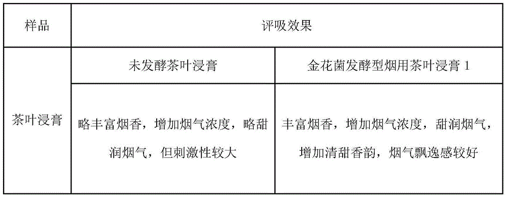 Preparation method of golden flower fungus fermentation type cigarette tea extract