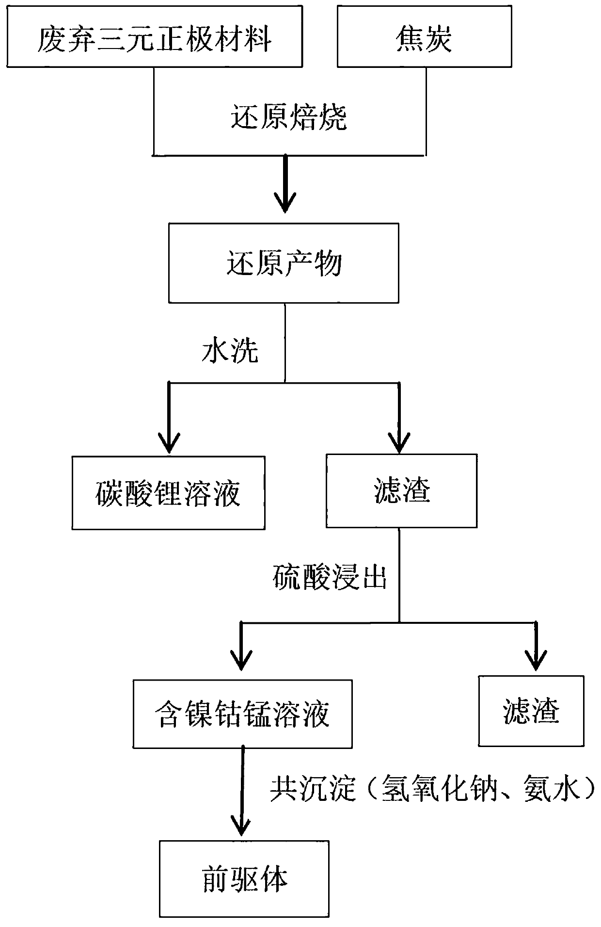 Method for recycling lithium, nickel, cobalt and manganese from waste ternary anode material