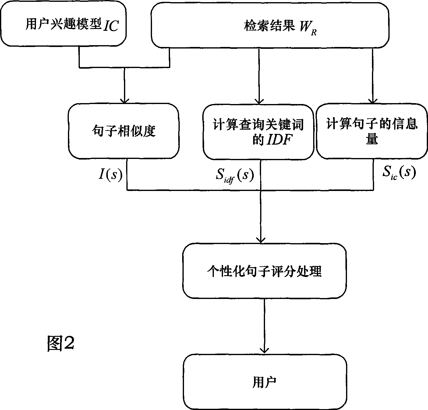 Personalized summary system based on user interest model