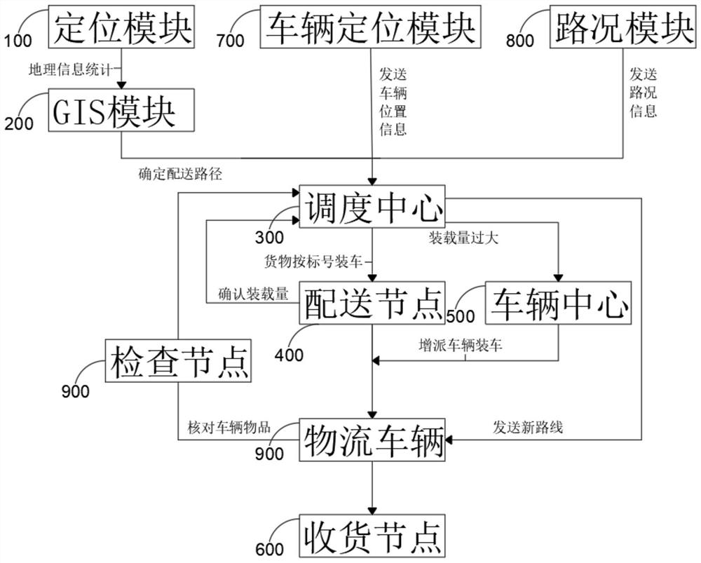 Logistics scheduling system based on GIS and intelligent algorithm