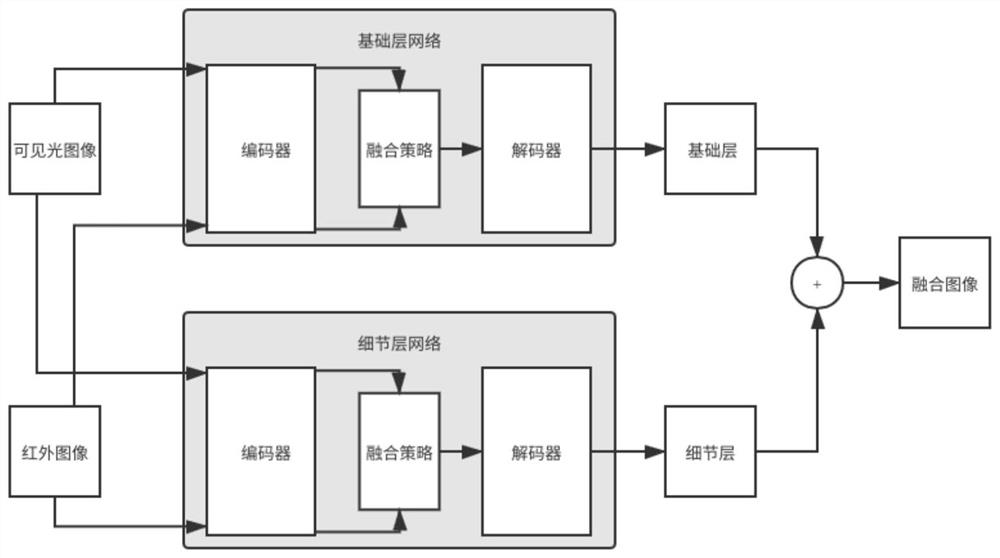 Infrared and visible light image fusion method