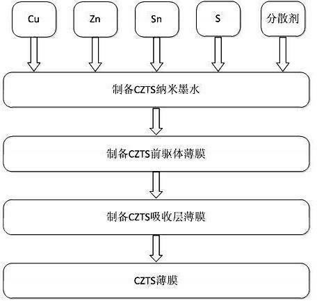 Method for preparing copper-zinc-tin-sulfur light absorbing layer of film solar batter