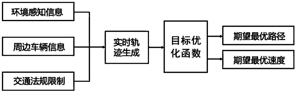 Real-time trajectory planning method for autonomous vehicle