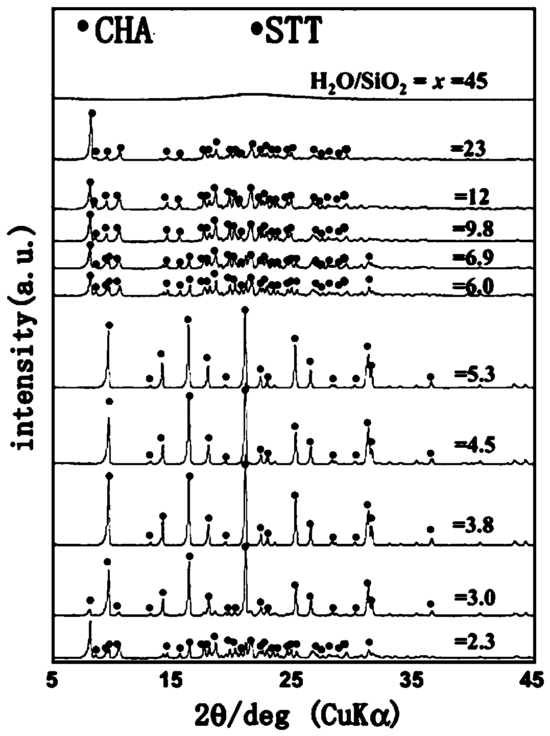 Controllable synthesis method of pure silicon and high-silicon CHA molecular sieves