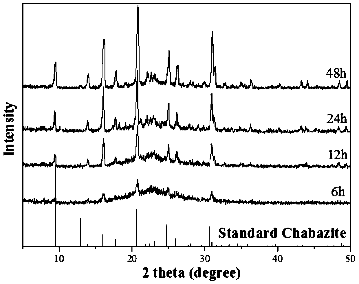 Controllable synthesis method of pure silicon and high-silicon CHA molecular sieves