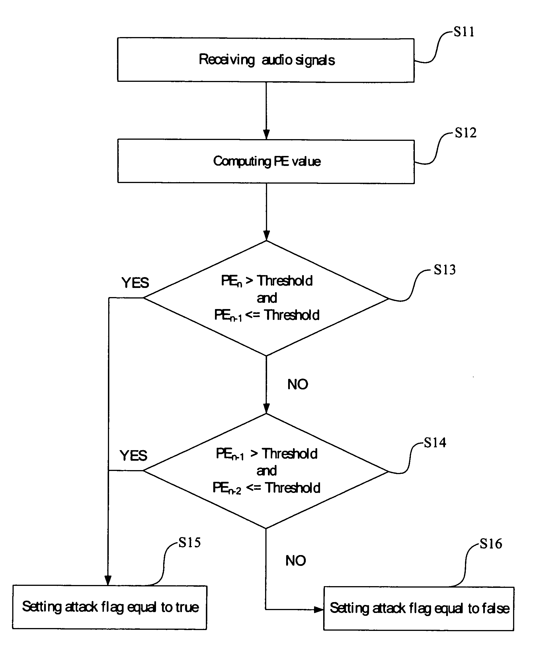 Method of detecting for activating a temporal noise shaping process in coding audio signals