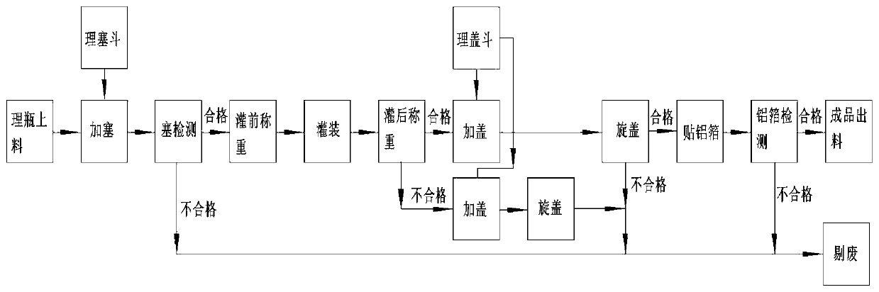 Double-head packaging and filling method and system thereof