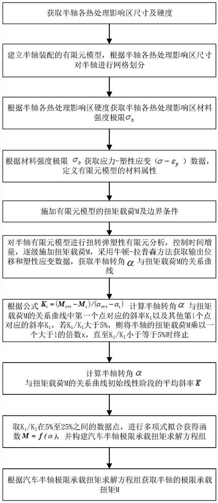 Method for forecasting ultimate bearing capacity of automobile semi-axle