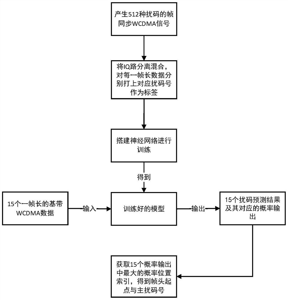 WCDMA cell searching method based on machine learning