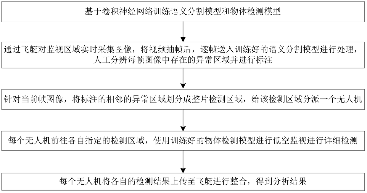 Comprehensive monitoring method for regional road traffic system in cross-scale aerial platform