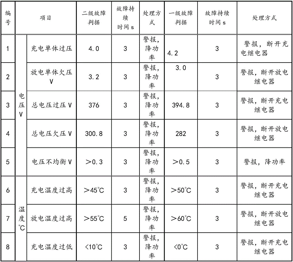 Control method of electronic automobile battery management system (BMS)