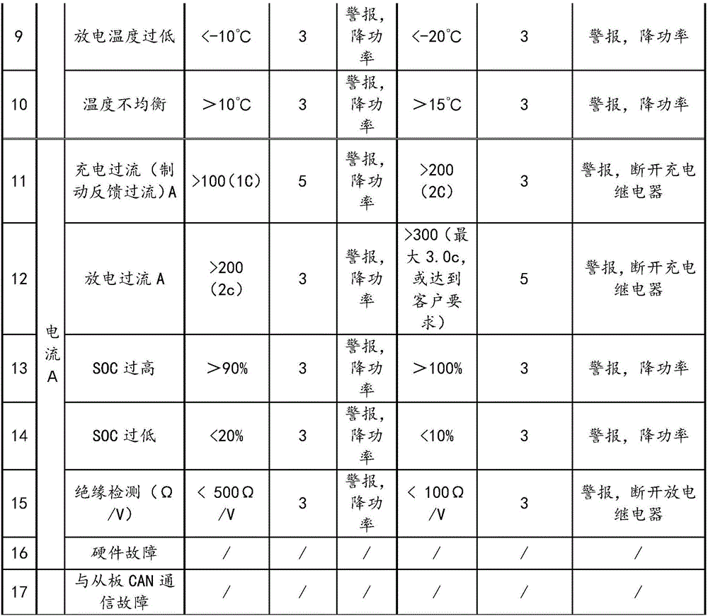 Control method of electronic automobile battery management system (BMS)