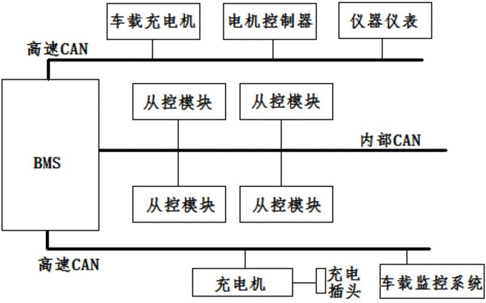 Control method of electronic automobile battery management system (BMS)