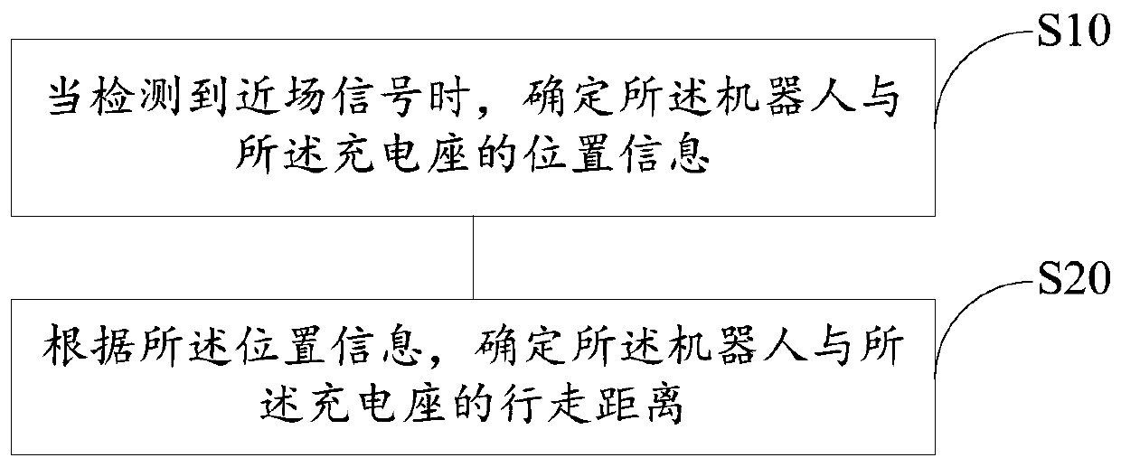 Method for robot to avoid charging base and robot