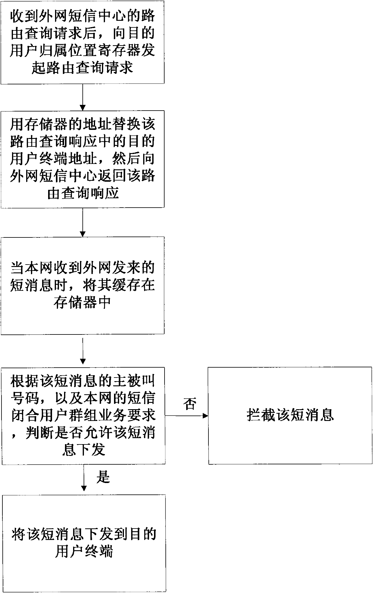 Method and device for realizing short message closed user group service