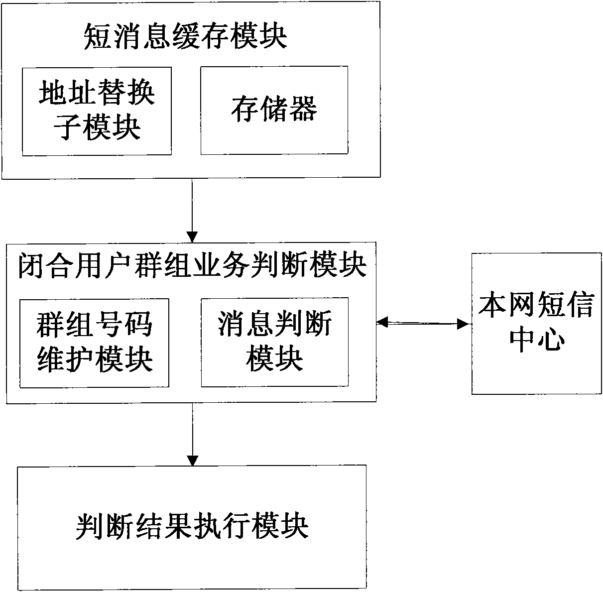 Method and device for realizing short message closed user group service