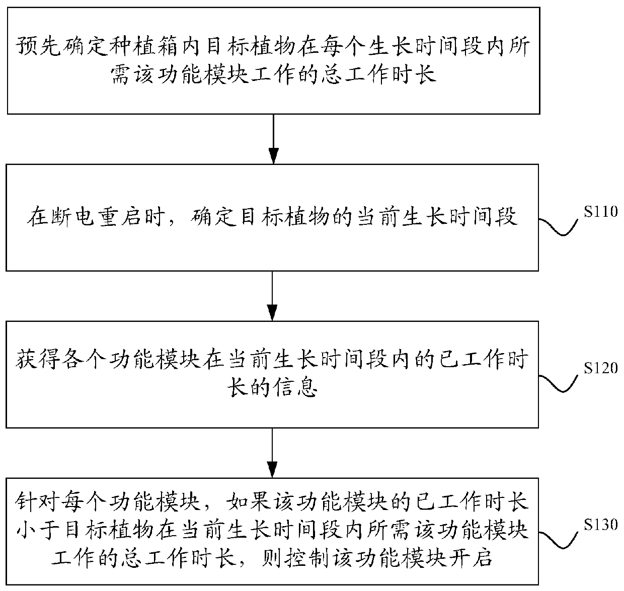 Method and device for restarting a planting box