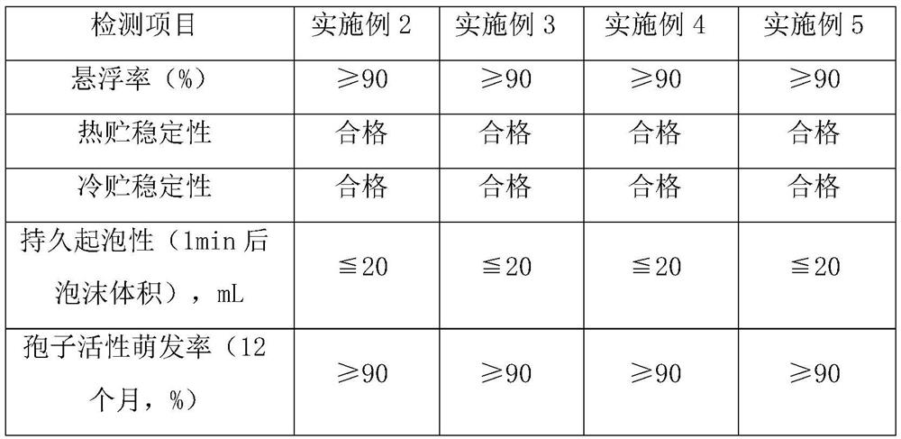 Insecticidal composition for preventing and treating cymbidium sinense