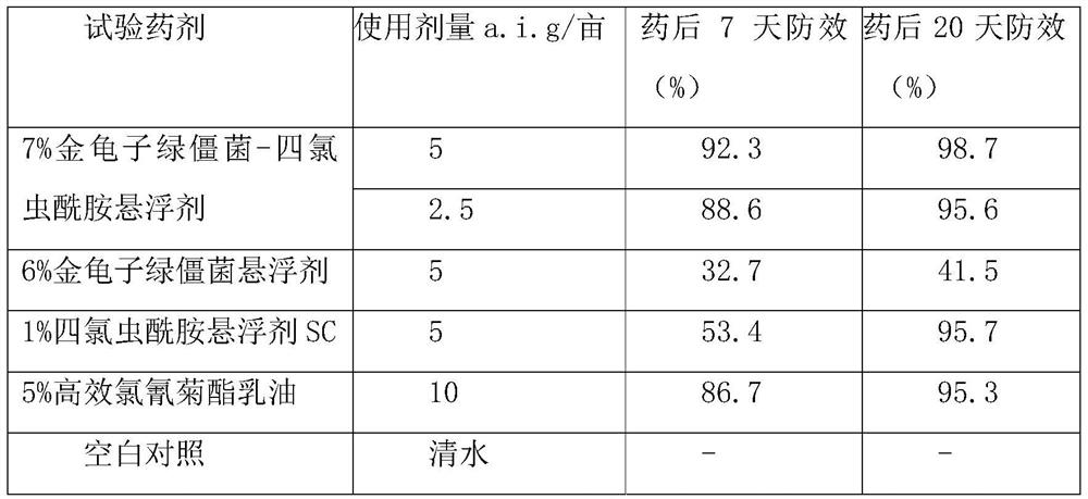 Insecticidal composition for preventing and treating cymbidium sinense