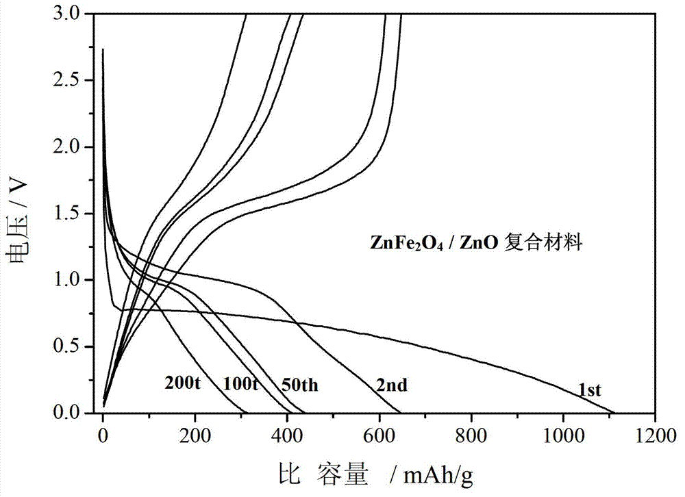 Zinc-ferrite-based nanometer composite as well as preparation method and application thereof