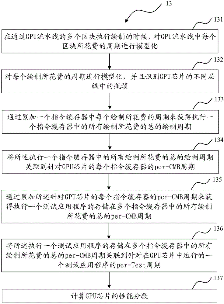 Method for predicting GPU performance and corresponding computer system