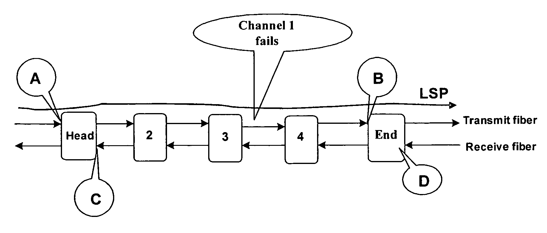 Method for handling channel failures in an automatically switched optical network